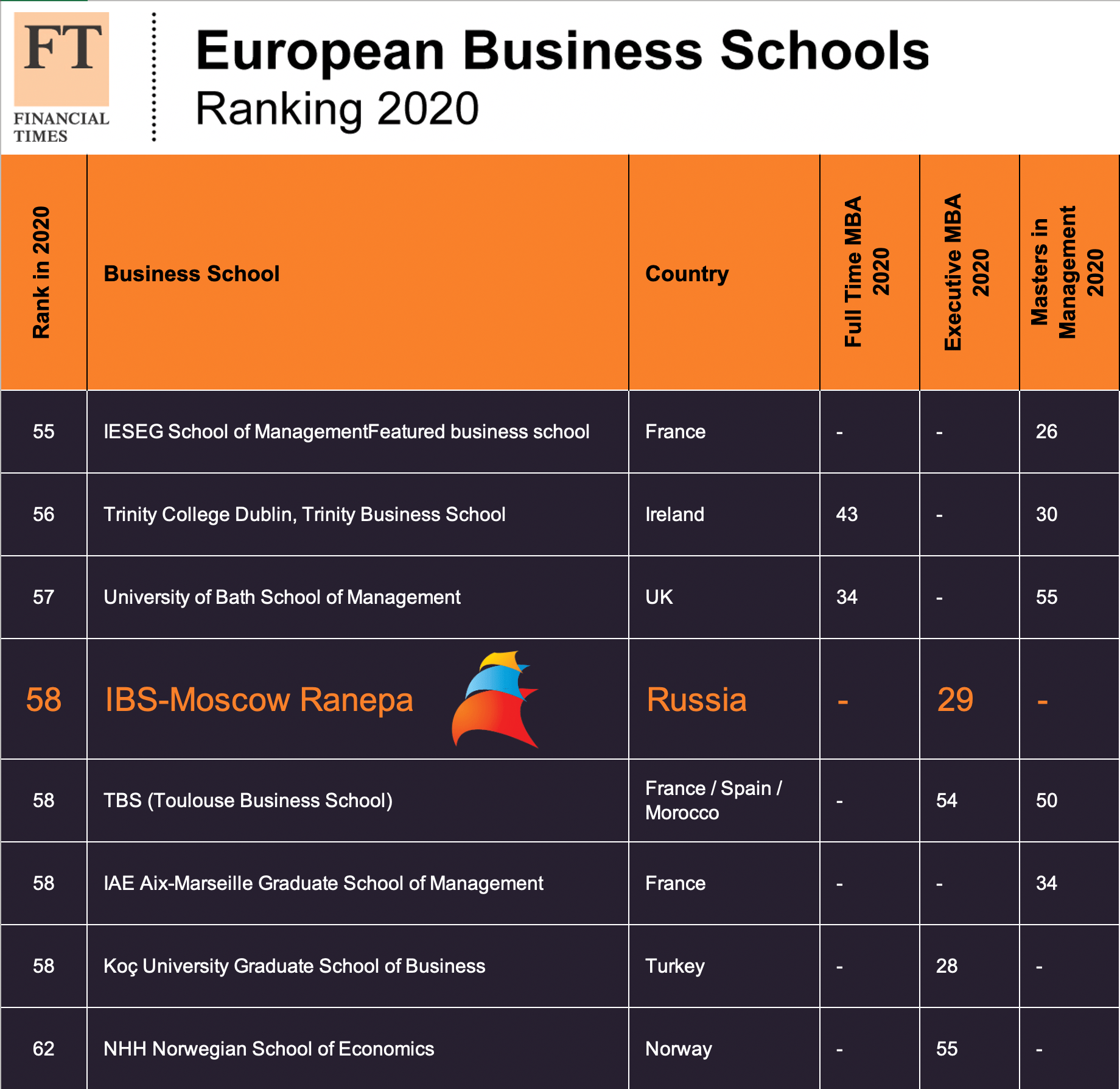 Рейтинг Financial Times бизнес школ Европы 2020