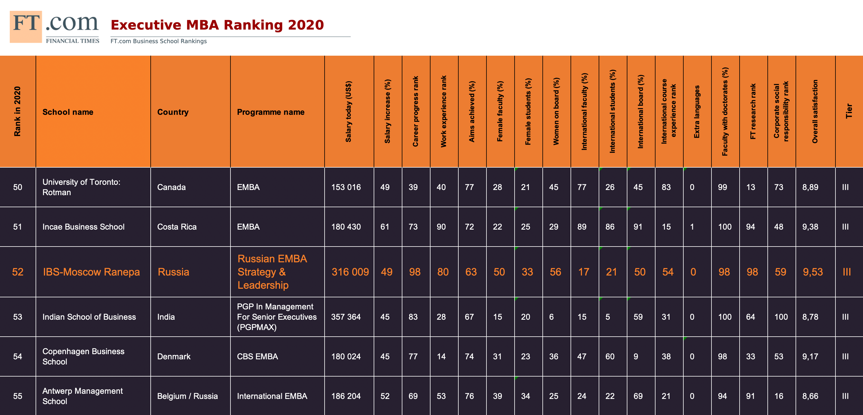 Рейтинг Financial Times Executive MBA 2020