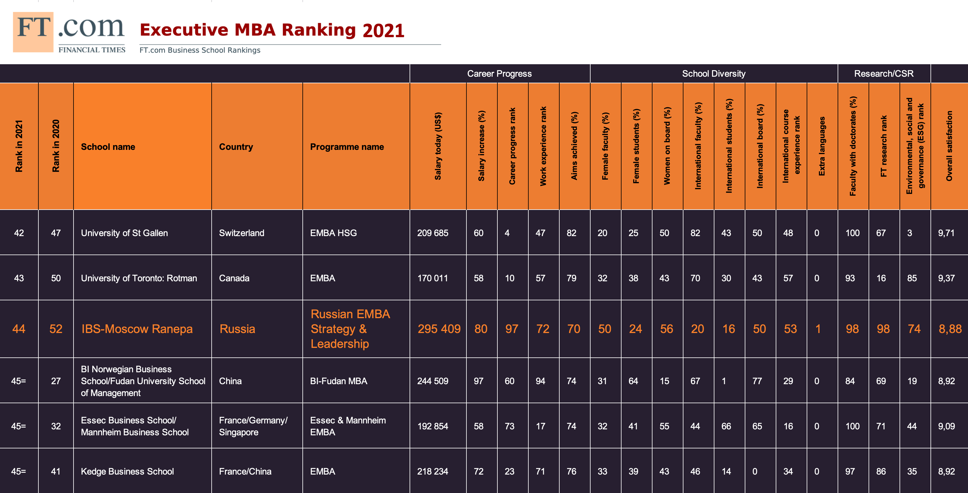 Рейтинг Financial Times Executive MBA 2021