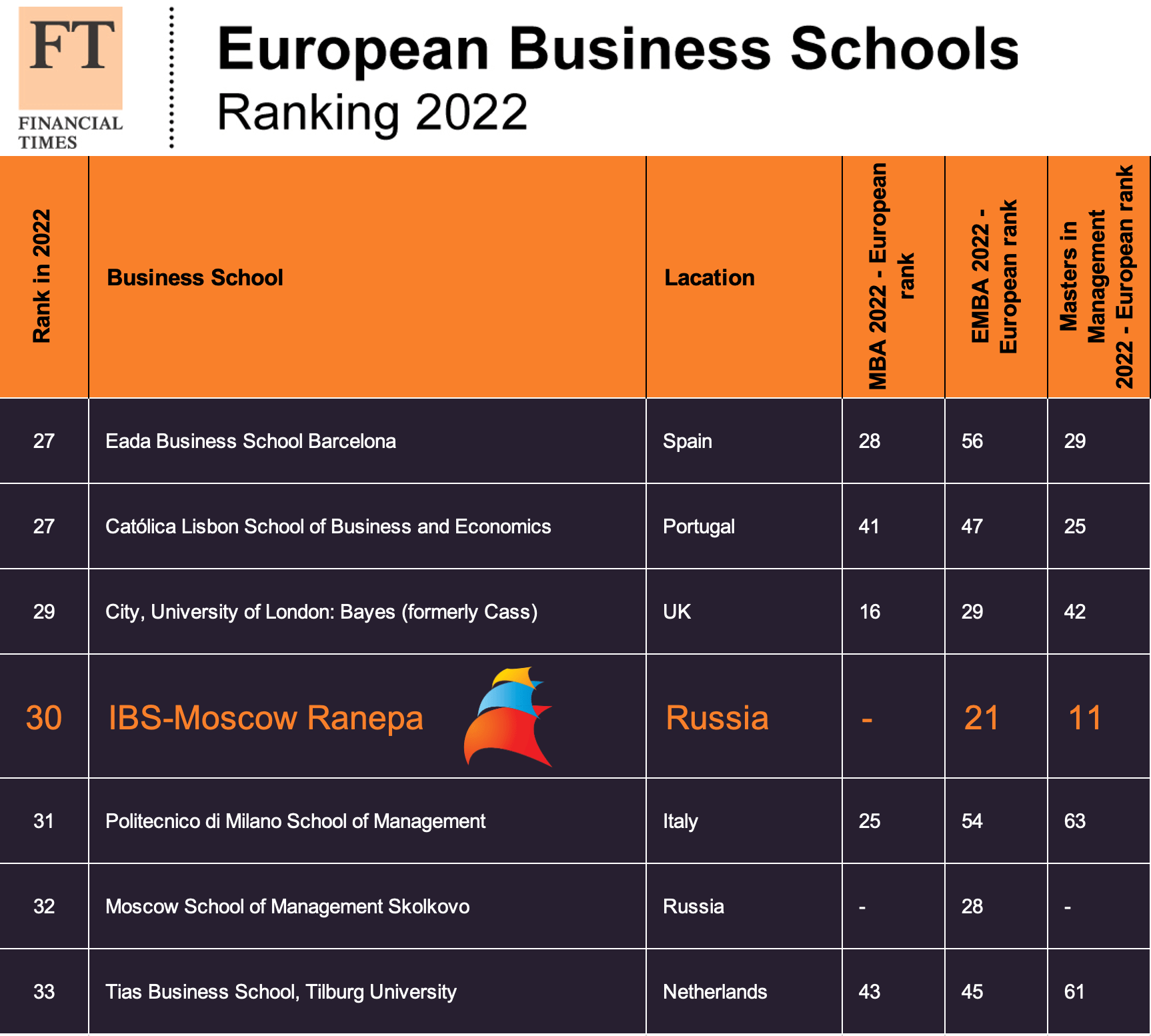 Рейтинг Financial Times бизнес школ Европы 2022